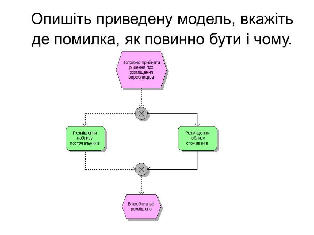 Опишіть приведену модель, вкажіть де помилка, як повинно бути і чому.